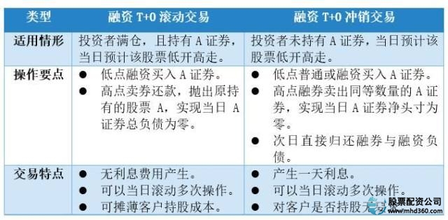 融资股票买入条件_怎么融资买股票_融资股票买卖操作视频