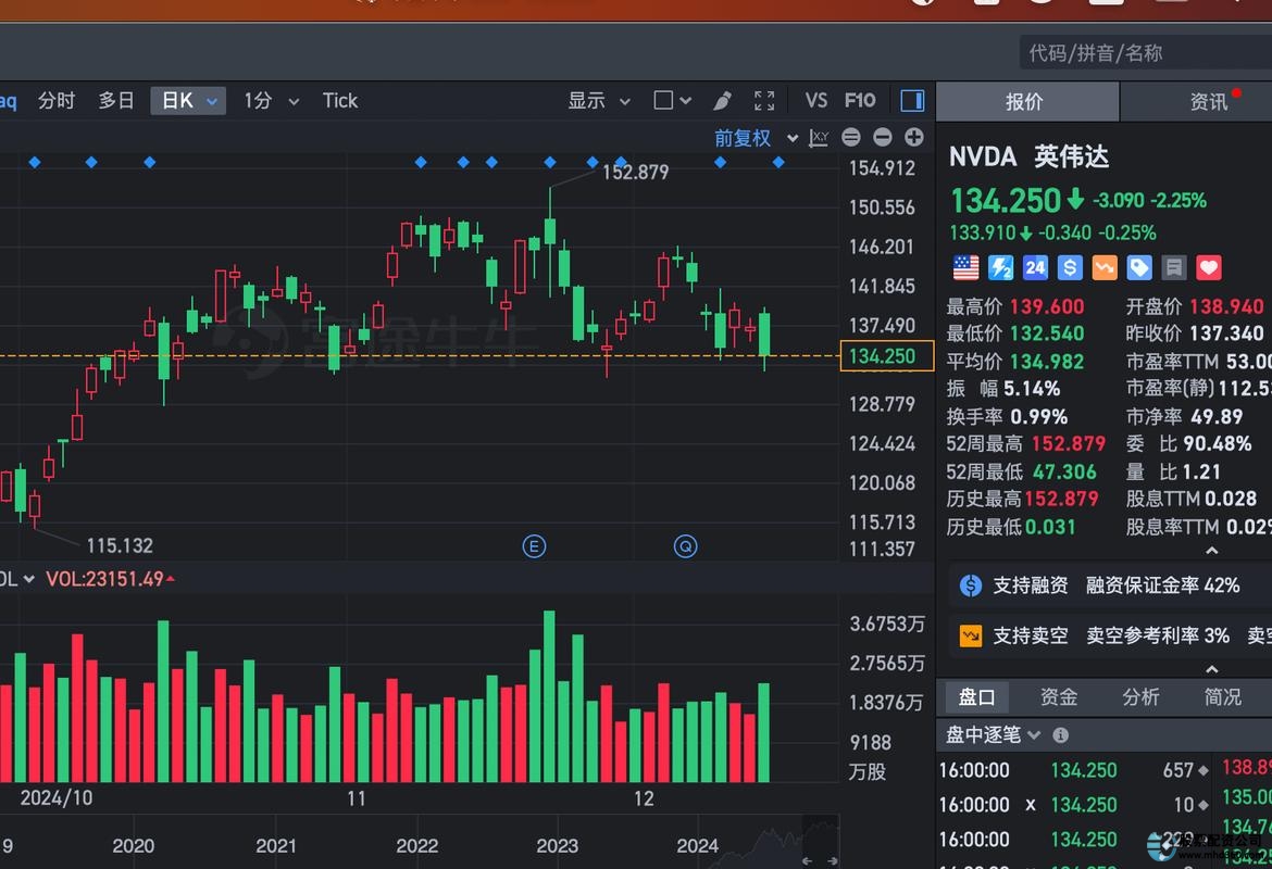 科技大佬炒股亏卖房_借钱加杠杆炒股风险_炒股杠杆平台