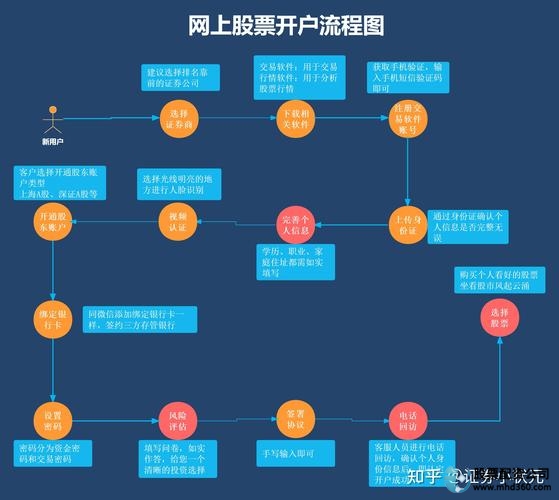 网上股票开户步骤_怎么炒股开户_股票开户流程