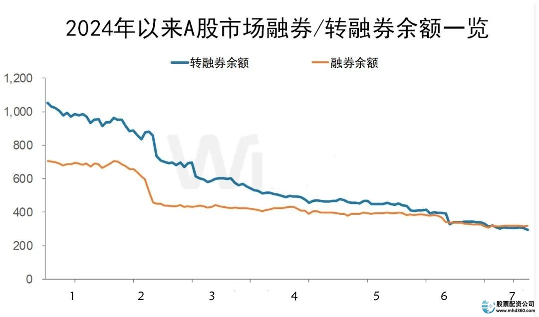 融资融券是什么意思_融资融券暂停影响_转融券规模与市场行情