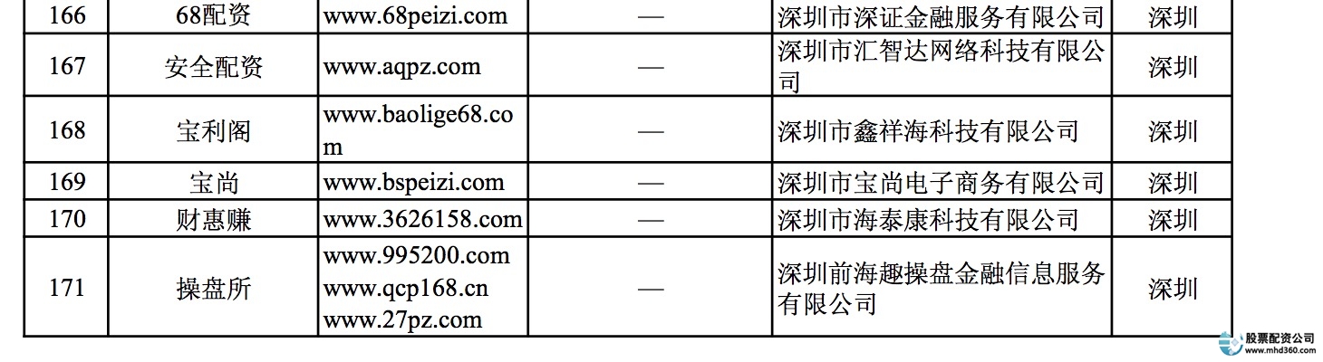 深圳非法场外配资平台名单_证监会曝光258家非法配资平台_专业炒股配资门户
