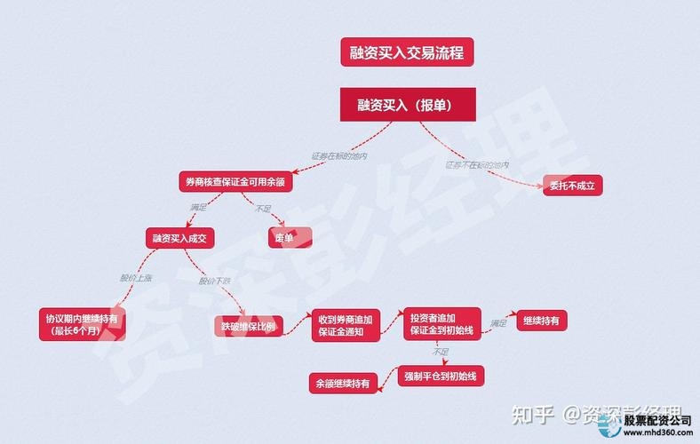 融资买入特点优势_股票怎么融资买入_股票融资买入 定义 操作方式