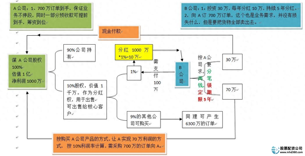 客户分红权融资_企业融资方式_股票融资怎么操作