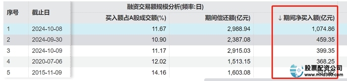 融资融券开户条件_融资融券交易额占比攀升_A股两融余额增长