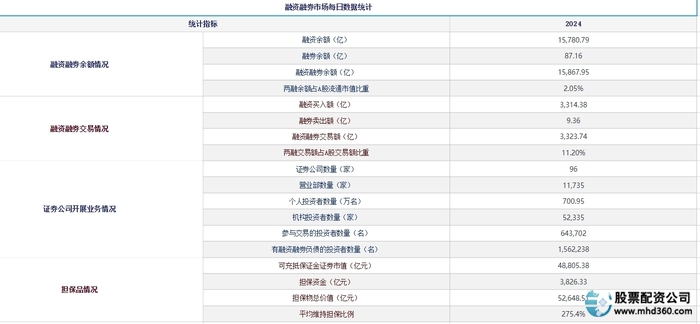融资融券交易额占比攀升_A股两融余额增长_融资融券开户条件