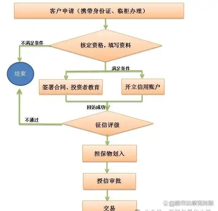配资风险及监管_融资融券杠杆规则_炒股配资杠杆