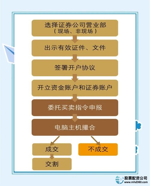 券商配资账户现场开户流程详解，含多步