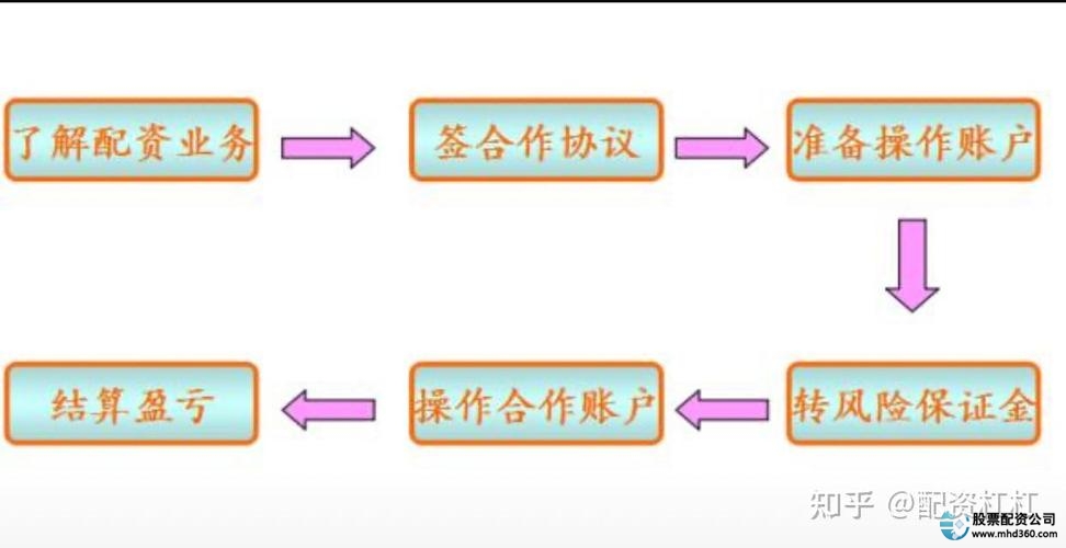股市配资是什么?运作模式、配资协议及
