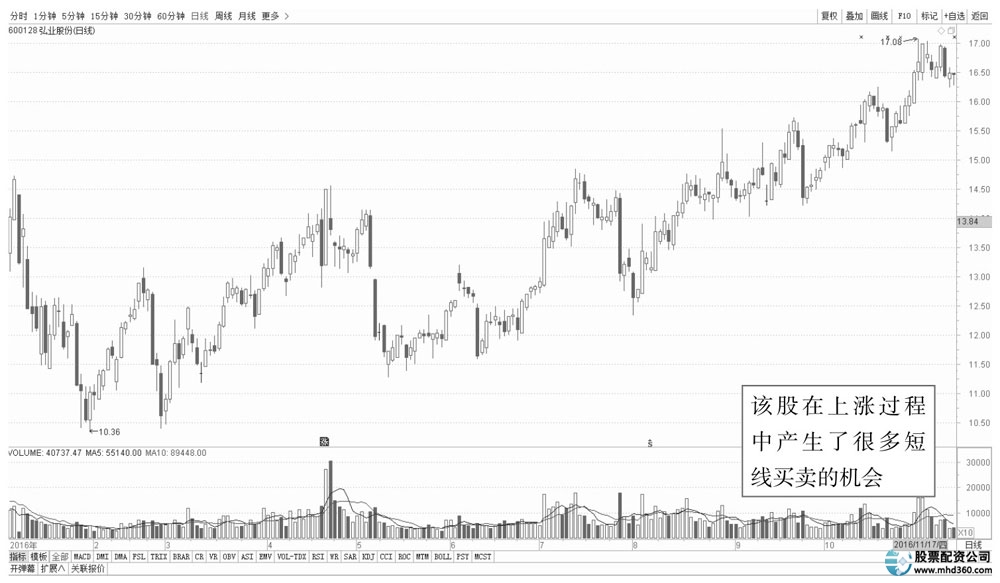 短线炒股的技巧_长线投资与短线投资比较_长线投资利弊分析