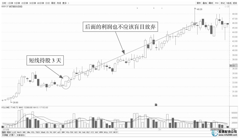 长线投资与短线投资比较_长线投资利弊分析_短线炒股的技巧