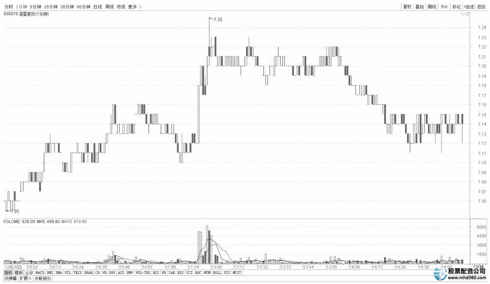 短线炒股的技巧_长线投资与短线投资比较_长线投资利弊分析
