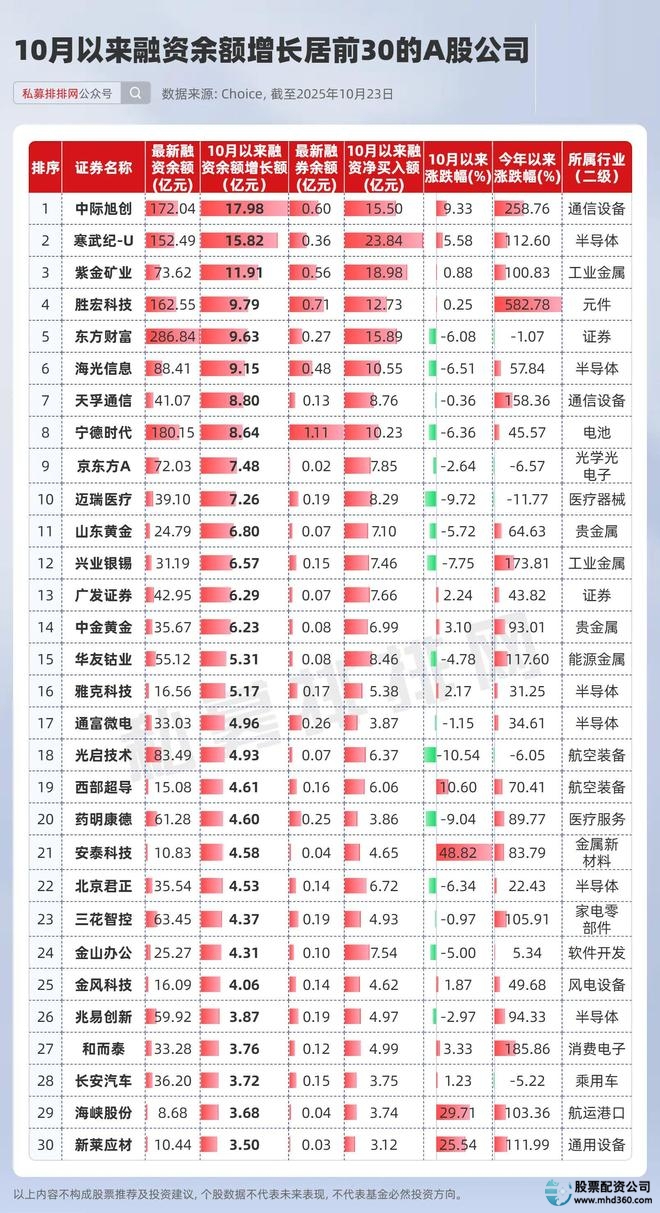 股票杠杆资金_融资融券账户增长_融资余额分析