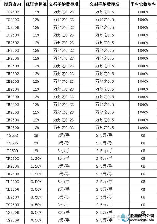 2025年股指期货保证金比例_2025年股指期货续费标准_股指期货开户