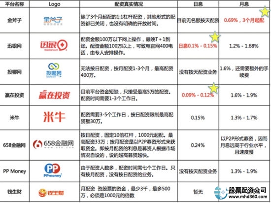 牛市效应带动配资热潮 配资平台360度测评解析