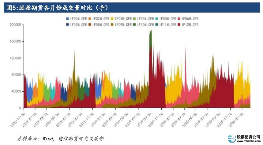 股指期货跨期价差优化_股指期货移仓损耗分析_股指期货配资