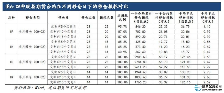 股指期货移仓损耗分析_股指期货配资_股指期货跨期价差优化