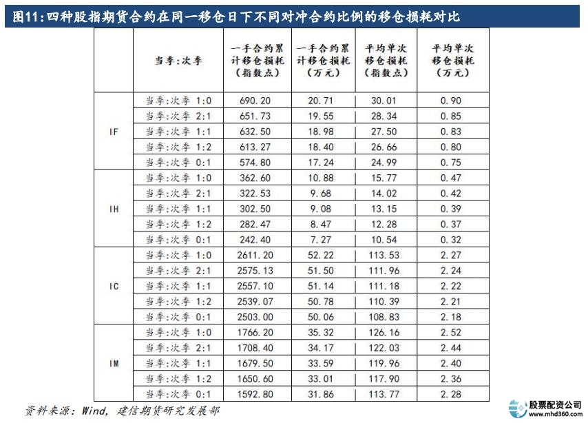 股指期货配资_股指期货移仓损耗分析_股指期货跨期价差优化