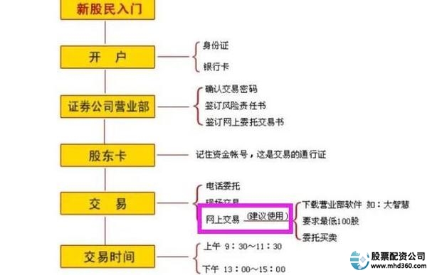 开户后几天可以买股票_开好股票账户之后怎么买股票_怎么买股票