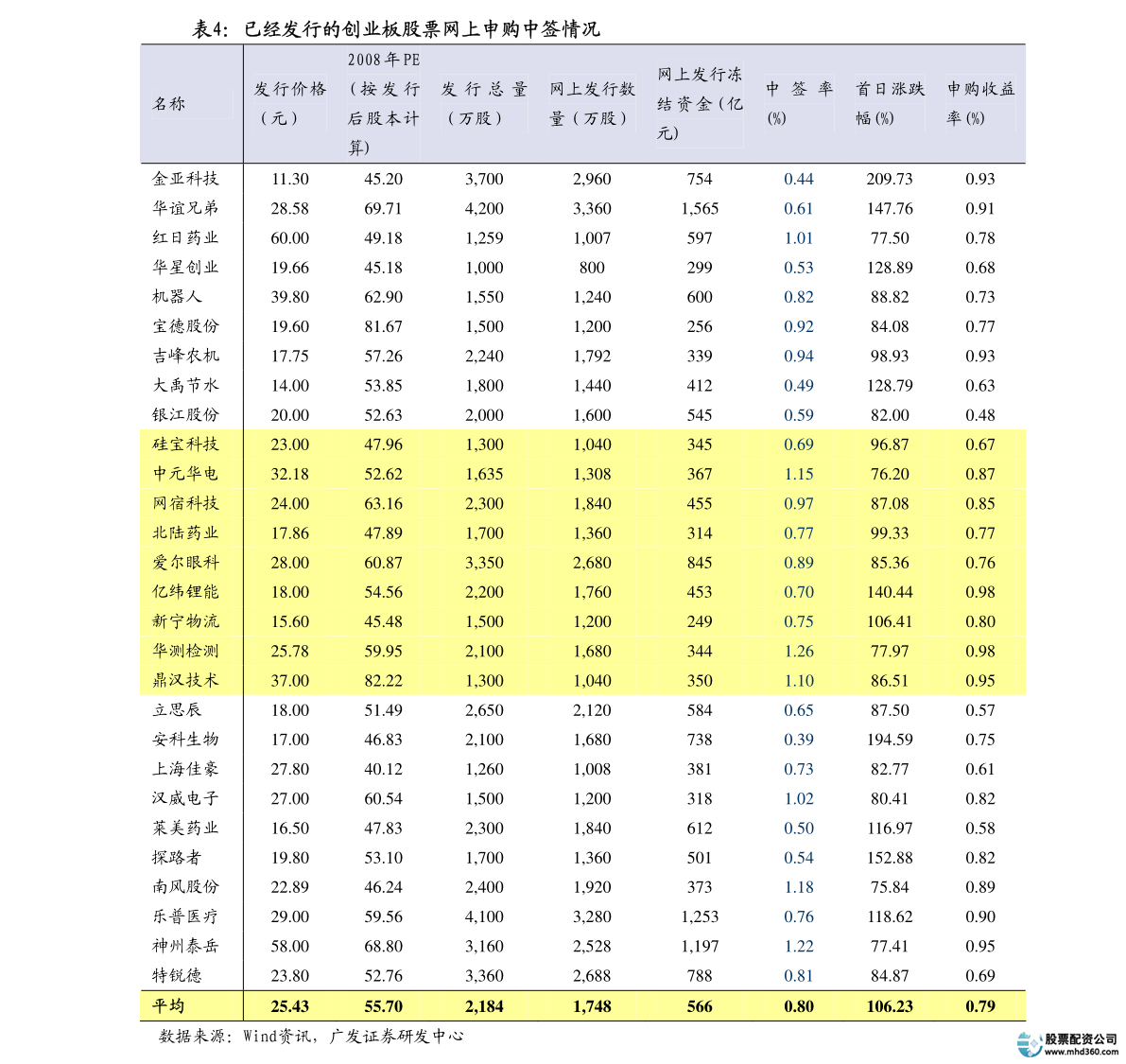 新股申购流程_正规股票杠杆平台_杠杆股票平台