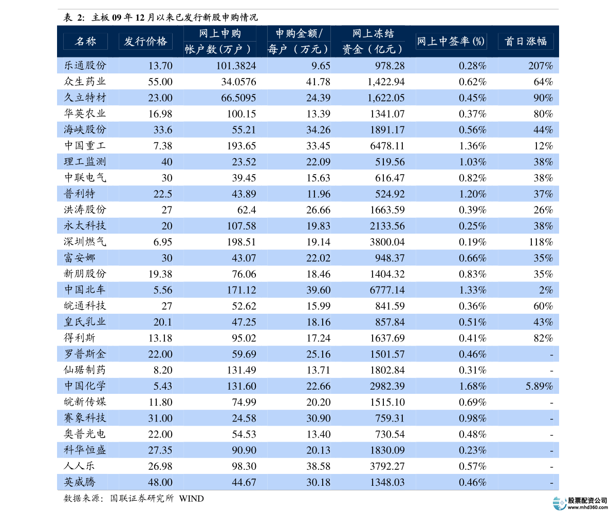 新股申购流程_正规股票杠杆平台_杠杆股票平台